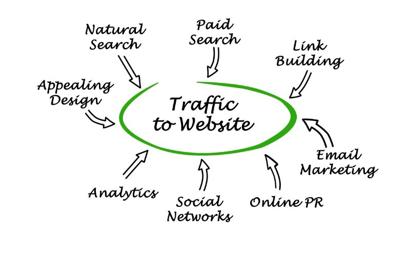 Driving Traffic to Your Website